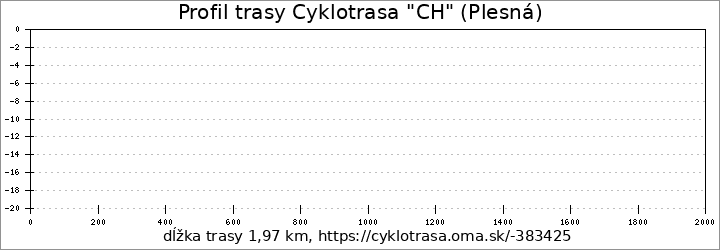 profil trasy Cyklotrasa "CH" (Plesná)