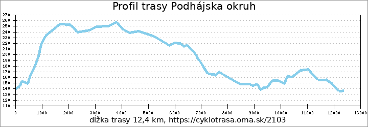 profil trasy Podhájska okruh