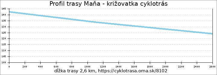 profil trasy Maňa - križovatka cyklotrás