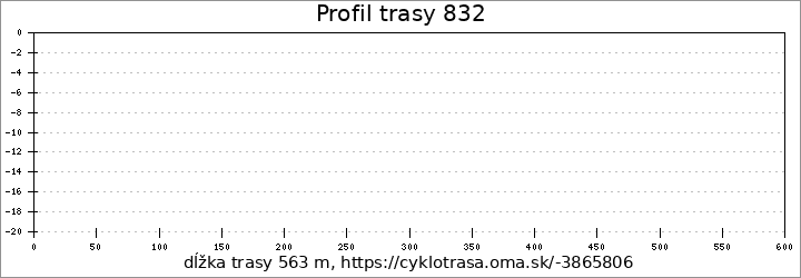 profil trasy 832