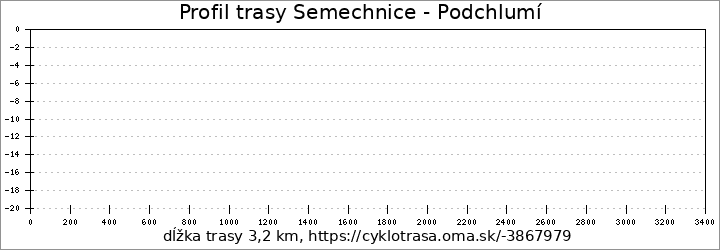 profil trasy Semechnice - Podchlumí