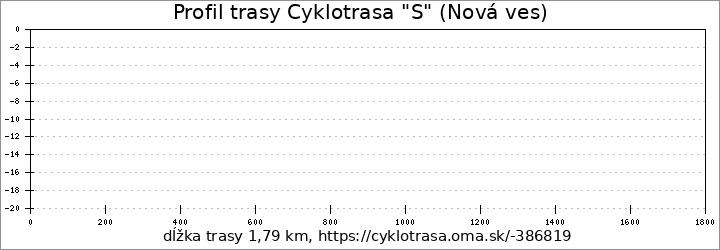 profil trasy Cyklotrasa "S" (Nová ves)