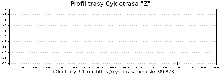 profil trasy Cyklotrasa "Z"