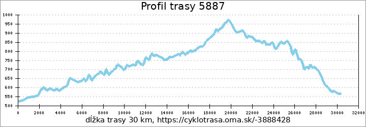 profil trasy 5887