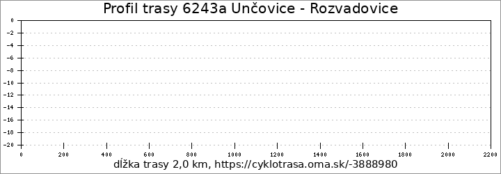 profil trasy 6243a Unčovice - Rozvadovice