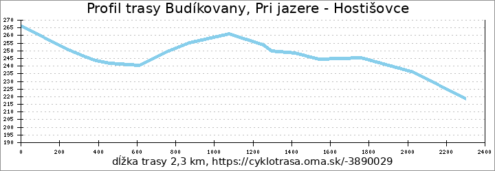 profil trasy Budíkovany, Pri jazere - Hostišovce