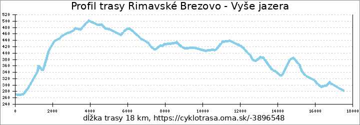 profil trasy Rimavské Brezovo - Vyše jazera