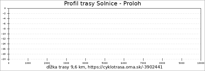 profil trasy 4245 Solnice - Proloh