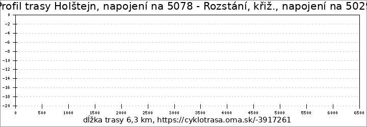 profil trasy Holštejn, napojení na 5078 - Rozstání, křiž., napojení na 5029