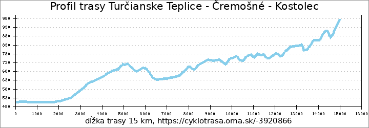 profil trasy Turčianske Teplice - Čremošné - Kostolec