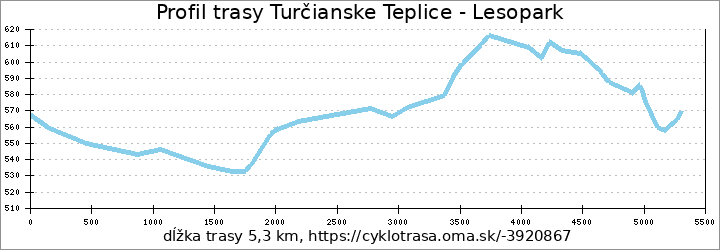 profil trasy Turčianske Teplice - Lesopark