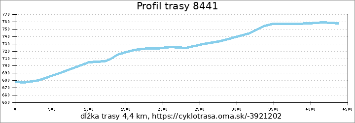 profil trasy 8441