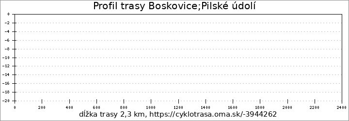 profil trasy Boskovice;Pilské údolí