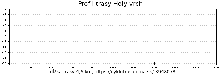 profil trasy Holý vrch