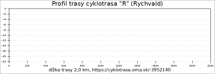 profil trasy cyklotrasa "R" (Rychvald)