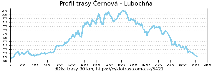 profil trasy Lubochňa - Černová