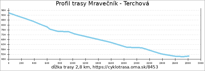 profil trasy Mravečník - Terchová