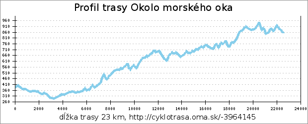 profil trasy Okolo morského oka