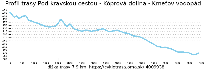 profil trasy Pod kravskou cestou - Kôprová dolina - Kmeťov vodopád