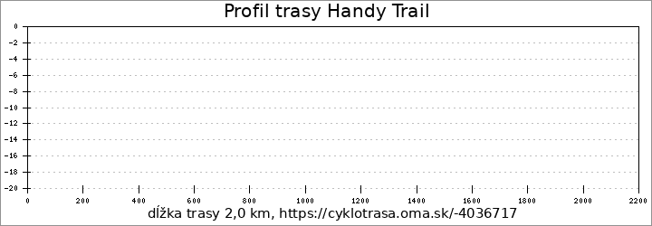 profil trasy Handy Trail