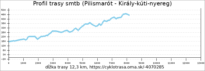 profil trasy smtb (Pilismarót - Király-kúti-nyereg)‬