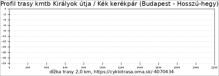 profil trasy kmtb Királyok útja / Kék kerékpár (Budapest - Hosszú-hegy)