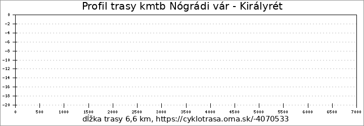 profil trasy kmtb Nógrádi vár - Királyrét