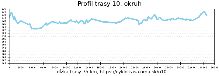profil trasy 10. okruh