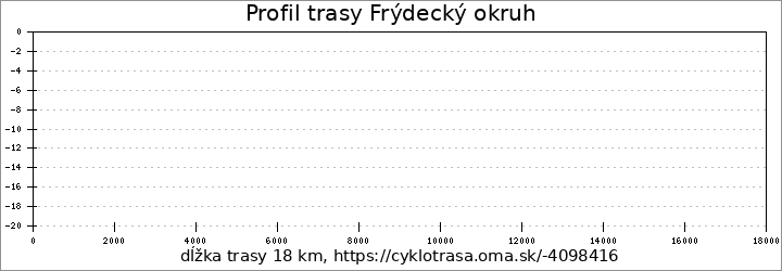 profil trasy Frýdecký okruh