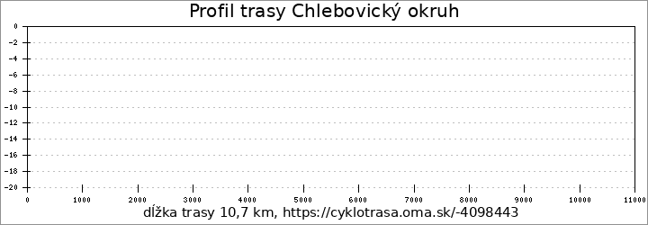 profil trasy Chlebovický okruh