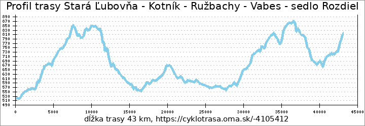 profil trasy Stará Ľubovňa - Kotník - Ružbachy - Vabes - sedlo Rozdiel