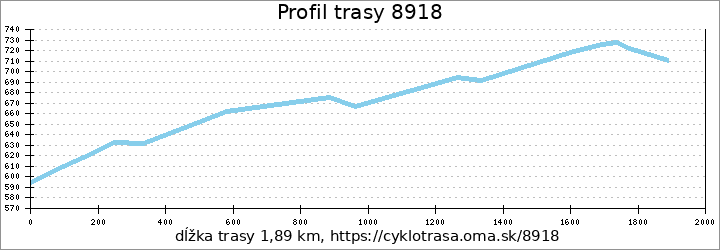 profil trasy 8918