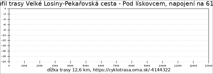 profil trasy Velké Losiny-Pekařovská cesta - Pod lískovcem, napojení na 6155