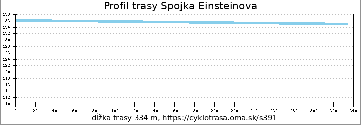 profil trasy Spojka Einsteinova