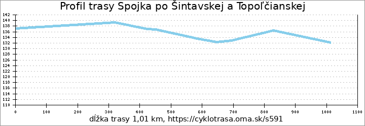 profil trasy Spojka po Šintavskej a Topoľčianskej