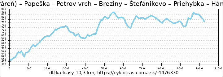 profil trasy Predná Hora (horáreň) – Papeška - Petrov vrch – Breziny – Štefánikovo – Priehybka – Hámerské - Muránska Zdychava