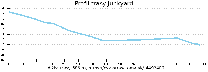 profil trasy Junkyard