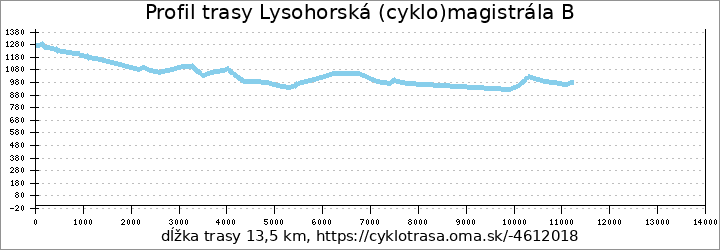 profil trasy Lysohorská (cyklo)magistrála B