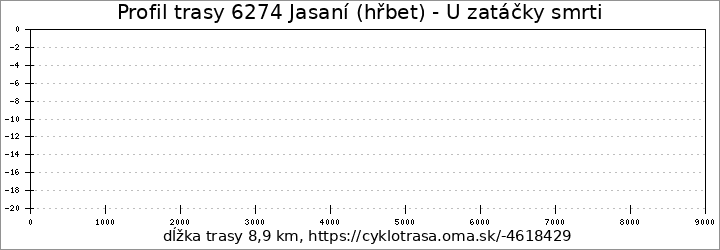 profil trasy 6274 Jasaní (hřbet) - U zatáčky smrti