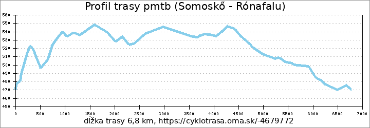 profil trasy pmtb (Somoskő - Rónafalu)