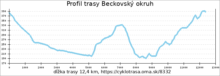 profil trasy Beckovský okruh