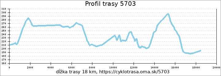 profil trasy 5703