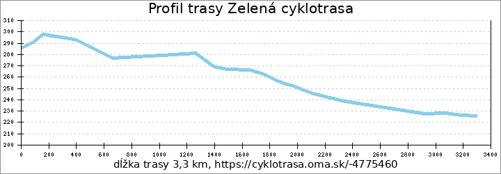 profil trasy Zelená cyklotrasa