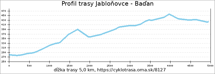 profil trasy Jabloňovce - Baďan