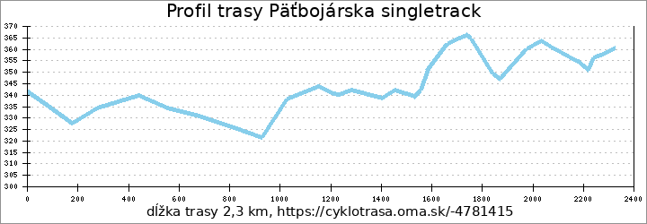 profil trasy Päťbojársky trail