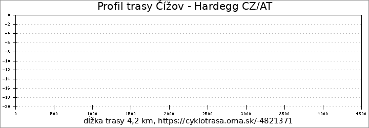 profil trasy Čížov - Hardegg CZ/AT