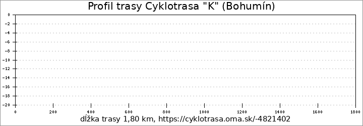 profil trasy Cyklotrasa "K" (Bohumín)