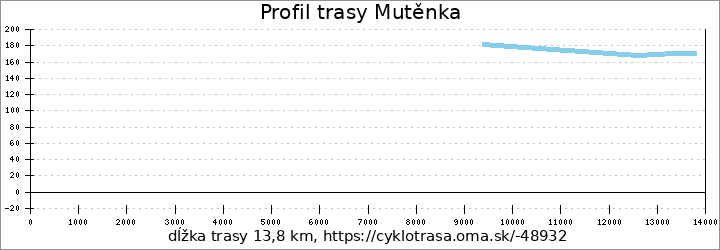 profil trasy Mutěnka