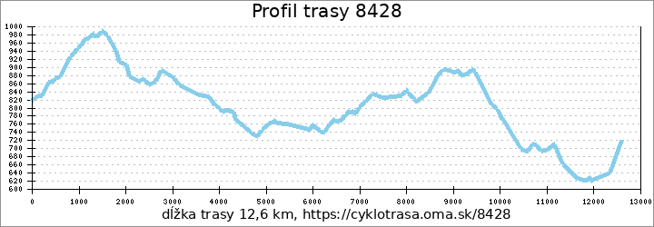 profil trasy 8428