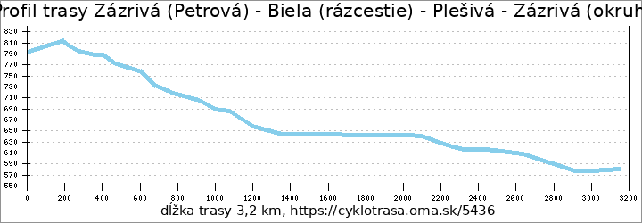 profil trasy Zázrivá (Petrová) - Biela (rázcestie) - Plešivá - Zázrivá (okruh)